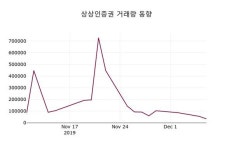 상상인증권주가 12월 9일 오늘거래가 1250원, 증권투자정보 및 종목동정과 증시정보