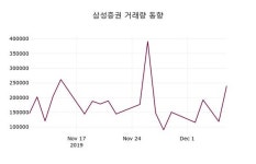 12월 9일 삼성증권(016360) 오늘시세 0.42% 변동해..
