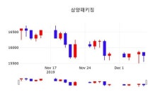 12월 9일 삼양패키징(272550) 증권투자정보 외 매매동향... -0.95% 변동해..