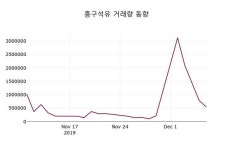 12월 9일 흥구석유 정보 0.73% 변동