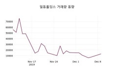 국가대표109일동점 | 일동홀딩스주가(000230), 12월 10일 오늘거래가 10900원 및 증권시세..