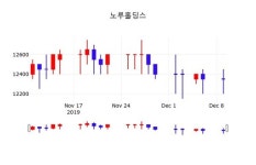 노루홀딩스주가(000320), 12월 10일 오늘 가격 12350원 증권그래프..