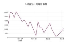 노루홀딩스주가(000320), 12월 10일 오늘 가격 12350원 증권그래프..