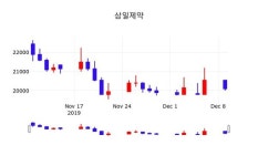 삼일제약주가 12월 10일 오늘거래가 20150원, 종목 그래프  외 증시동향......