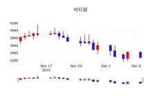 비티원 주가(101140)종목 그래프 10일 현재 3270원 거래