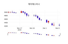 제이에스티나주가 12월 10일 오늘 가격 4235원, 종목 그래프  외 주식시황....