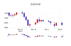 진성티이씨 주가증권투자정보, 10일 현재 6650원 거래