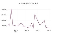 브레인콘텐츠 주가및 증권시세  및 주체별 매매동향 10일 오늘 가격 666원