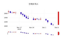 진매트릭스주가, 12월 10일 오늘 가격 2215원 증권투자정보 외 주식시황....