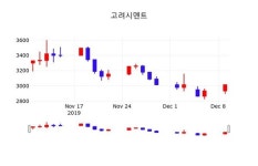 고려시멘트 주가종목 그래프  및 종목동정과 증시정보, 10일 현재 2940원