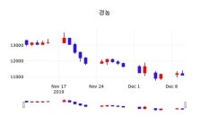 12월 11일 경농(002100) 증권그래프 2.25% 변화해..