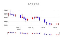 스카이라이프 주가(053210)오늘시세 및 주체별 매매동향 11일 현재 8640원 거래