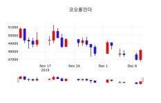 12월 11일 코오롱인더(120110) 정보 -0.93% 변화