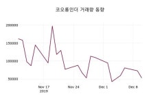 12월 11일 코오롱인더(120110) 정보 -0.93% 변화