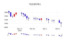 이상네트웍스 주가(080010)종목 그래프  및 매매동향 11일 현재 7050원 형성