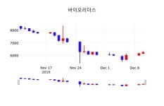 바이오리더스 주가(142760)종목 그래프 11일 현재 6270원 거래