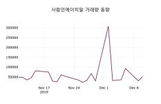 12월 11일 사람인에이치알(143240) 정보 1.27% 변동