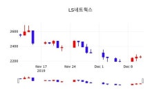LS네트웍스 주가(000680)종목 그래프  외 주식시황.... 12일 오늘거래가 2260원