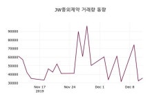 삼성웰스토리오이솔루션주 | 12월 12일 JW중외제약 정보 및 종목동정과 증시정보 1.05%