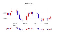 KG케미칼주가(001390), 12월 12일 오늘 가격 11250원 오늘시세..