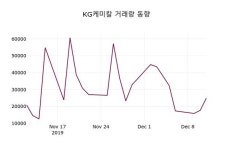KG케미칼주가(001390), 12월 12일 오늘 가격 11250원 오늘시세..