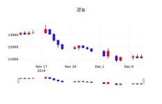 12월 12일 경농(002100) 증권투자정보 0.89%