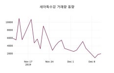 12월 12일 세아특수강 증권투자정보 외 증시동향.... 0.00% 변동