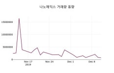 나노메딕스 주가(074610)및 증권시세 12일 오늘 가격 7970원