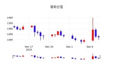 평화산업 주가(090080)증권투자정보 12일 오늘거래가 1220원 형성