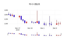 하나니켈2호주가 12월 12일 현재 1095원, 증권투자정보 및 주식시황