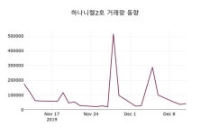 하나니켈2호주가 12월 12일 현재 1095원, 증권투자정보 및 주식시황