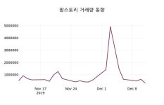 팜스토리 주가오늘시세 외 주식시황.. 12일 오늘 가격 1085원 형성