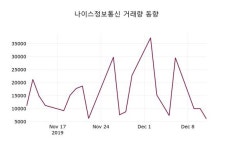 나이스정보통신 주가(036800)오늘시세 12일 현재 28700원 거래