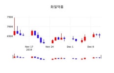 화일약품 주가(061250)및 증권시세  및 매매동향, 12일 오늘거래가 6630원