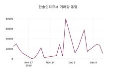 한솔인티큐브주가, 12월 12일 오늘 가격 2800원 증권그래프  외 매매동향....