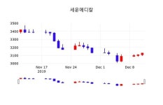 세운메디칼 주가(100700)종목 그래프  및 매매동향, 12일 오늘 가격 3170원 형성
