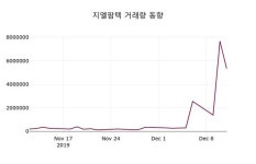 12월 12일 지엘팜텍(204840) 정보 2.56%