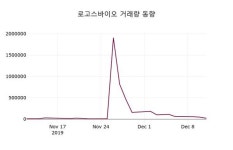12월 12일 로고스바이오(238120) 증권그래프  및 주식시황 4.30% 변화