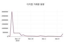 디지캡 주가오늘시세, 12일 현재 3850원