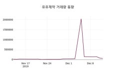 유유제약주가 12월 13일 오늘 가격 10950원, 및 증권시세
