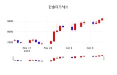 한솔테크닉스 주가및 증권시세  외 주식시황.. 13일 오늘거래가 9160원 거래