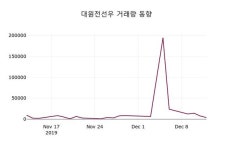 12월 13일 대원전선우(006345) 증권그래프  및 종목동정과 증시정보 -1.36% 변화해..