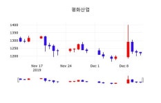평화산업 주가(090080)종목 그래프 13일 현재 1220원