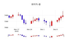 와이지-원주가 12월 13일 오늘 가격 7670원, 증권투자정보 및 증권정보와 종목동정..