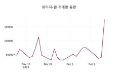 와이지-원주가 12월 13일 오늘 가격 7670원, 증권투자정보 및 증권정보와 종목동정..