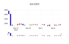 성도이엔지주가, 12월 13일 오늘거래가 3445원 정보