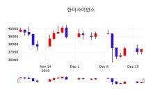 한미사이언스, 18일 0.40%변동…및 증권시세