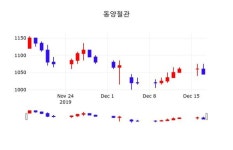 12월 18일 동양철관시황정보 0.00% 변동