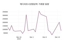 12월 18일 메디파트너생명공학종목정보 -3.51% 변동