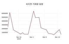 12월 18일 씨티젠시황정보 -0.23% 변동